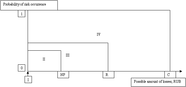 Graphic representation of risk areas